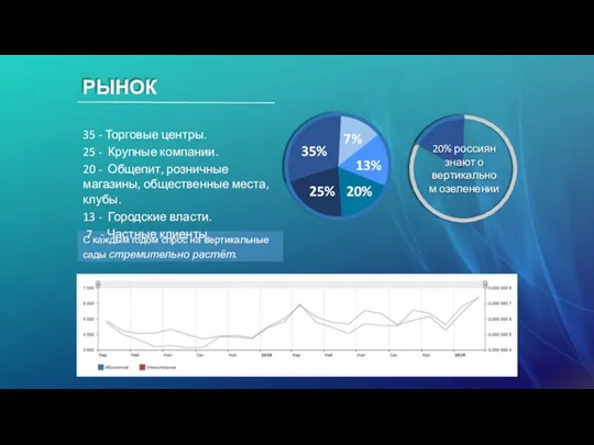 РЫНОК С каждым годом спрос на вертикальные сады стремительно растёт. 20% россиян