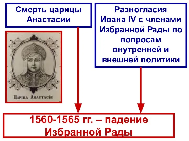 1560-1565 гг. – падение Избранной Рады Смерть царицы Анастасии Разногласия Ивана IV