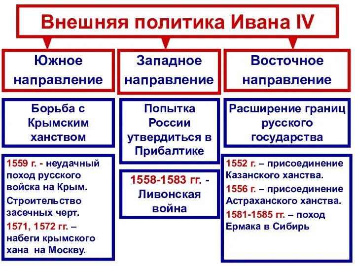 Внешняя политика Ивана IV Южное направление Западное направление Восточное направление Борьба с