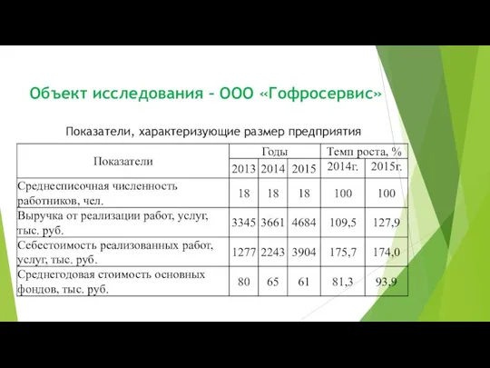 Объект исследования – ООО «Гофросервис» Показатели, характеризующие размер предприятия