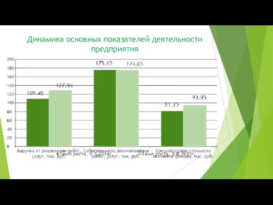 Динамика основных показателей деятельности предприятия