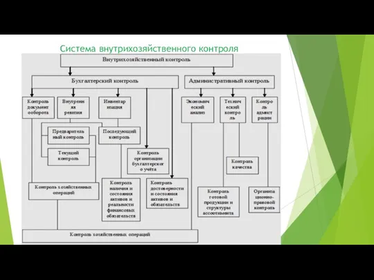 Система внутрихозяйственного контроля