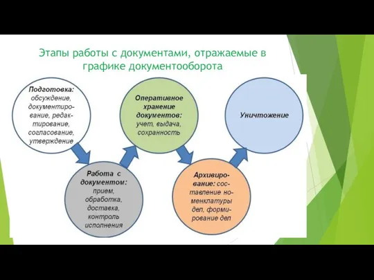 Этапы работы с документами, отражаемые в графике документооборота