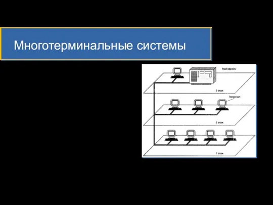 Многотерминальные системы По мере удешевления процессоров в начале 60-х Начали развиваться интерактивные