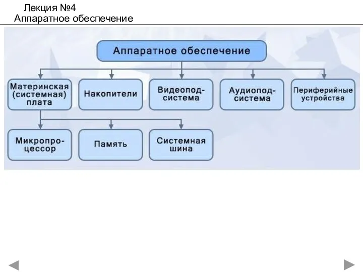 Лекция №4 Аппаратное обеспечение