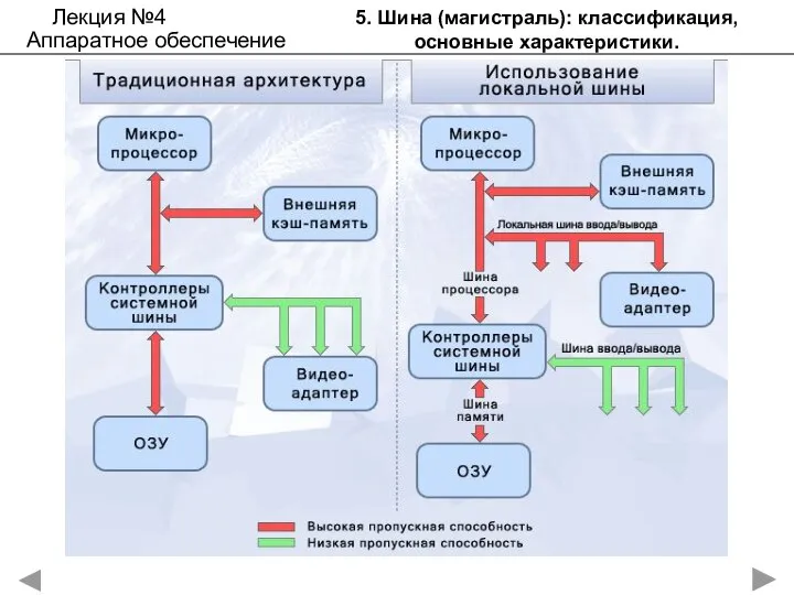 5. Шина (магистраль): классификация, основные характеристики. Лекция №4 Аппаратное обеспечение