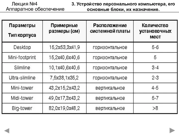 3. Устройство персонального компьютера, его основные блоки, их назначение. Лекция №4 Аппаратное обеспечение