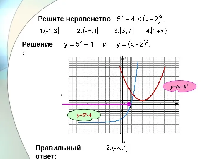 Решите неравенство: х у 1 у=(х-2)2 у=5х-4 Решение: Правильный ответ: