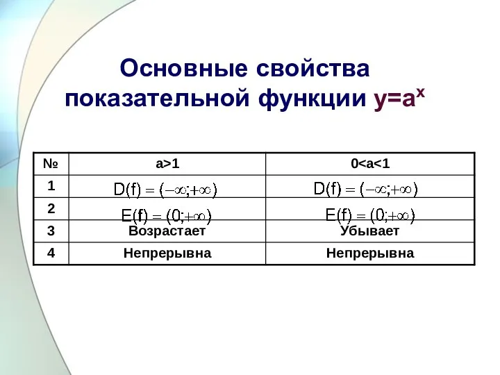 Основные свойства показательной функции у=аx