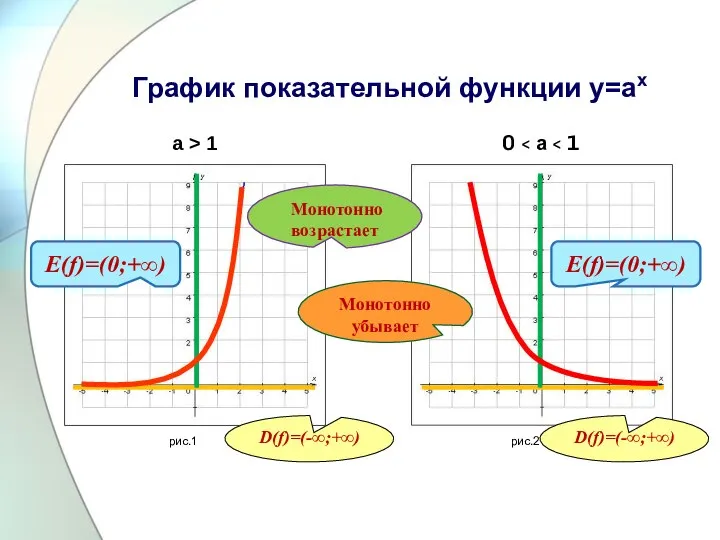 График показательной функции у=аx а > 1 0 рис.1 рис.2 D(f)=(-∞;+∞) D(f)=(-∞;+∞)