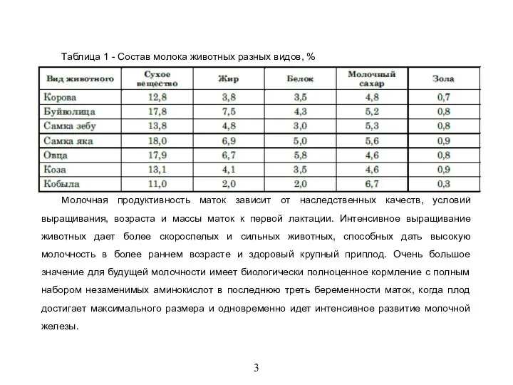 3 Таблица 1 - Состав молока животных разных видов, % Молочная продуктивность