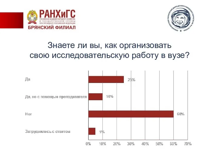 Знаете ли вы, как организовать свою исследовательскую работу в вузе?