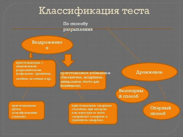 Классификация теста По способу разрыхления Бездрожжевое Дрожжевое приготовленное с химическими разрыхлителями (вафельное,