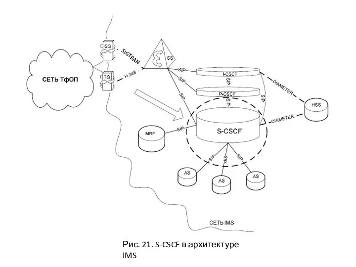 Рис. 21. S-CSCF в архитектуре IMS SIGTRAN