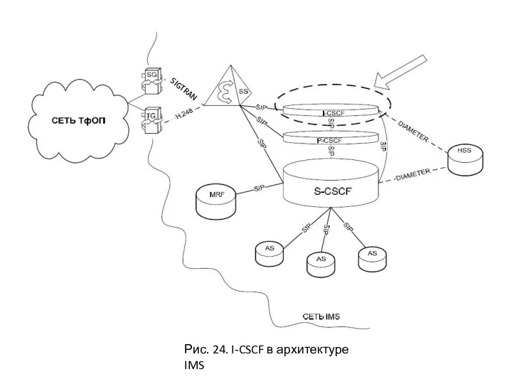 Рис. 24. I-CSCF в архитектуре IMS SIGTRAN