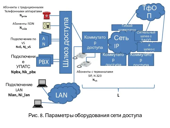 Рис. 8. Параметры оборудования сети доступа AN Шлюз доступа PBX Подключение по