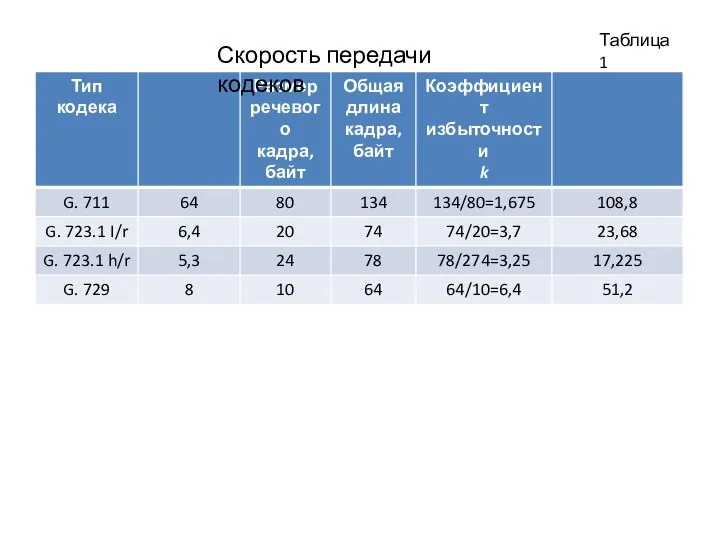 Таблица 1 Скорость передачи кодеков