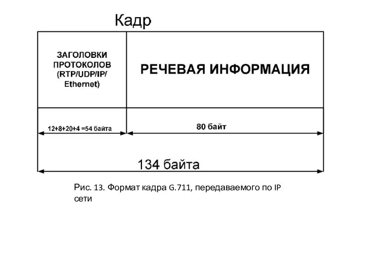 Рис. 13. Формат кадра G.711, передаваемого по IP сети