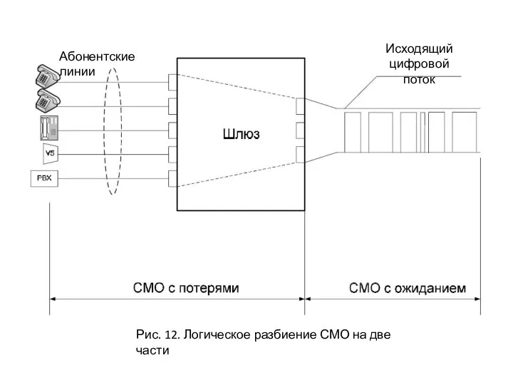 Абонентские линии Исходящий цифровой поток Рис. 12. Логическое разбиение СМО на две части