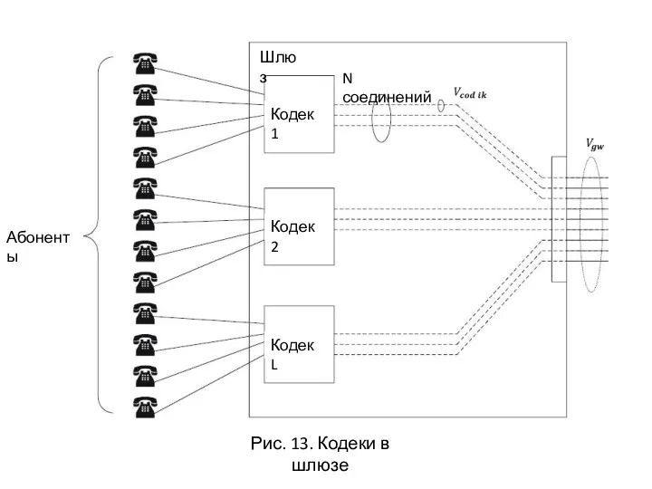 Рис. 13. Кодеки в шлюзе N соединений Кодек 1 Кодек 2 Кодек L Абоненты Шлюз