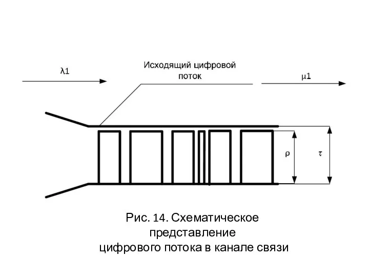 Рис. 14. Схематическое представление цифрового потока в канале связи