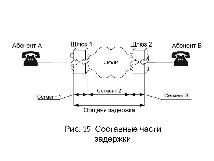 Рис. 15. Составные части задержки