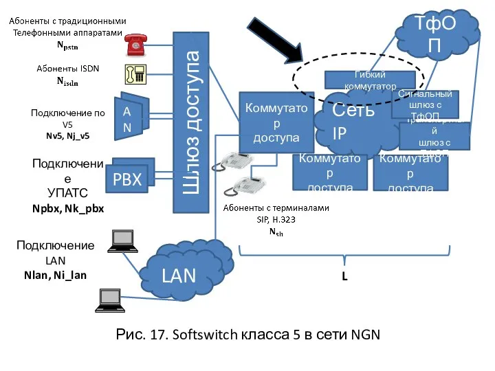 Рис. 17. Softswitch класса 5 в сети NGN AN Шлюз доступа PBX