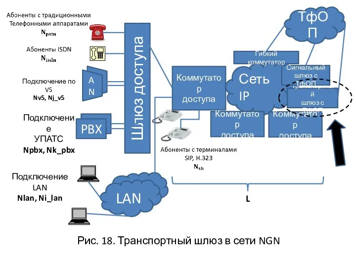 Рис. 18. Транспортный шлюз в сети NGN AN Шлюз доступа PBX Подключение