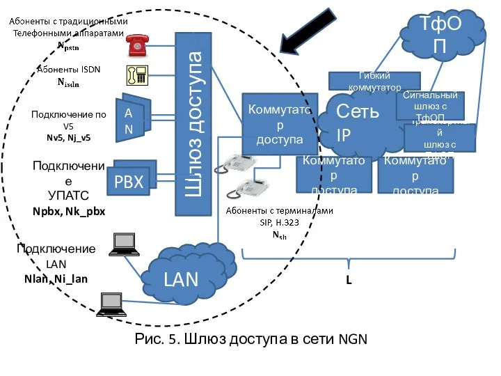 Рис. 5. Шлюз доступа в сети NGN AN Шлюз доступа PBX Подключение