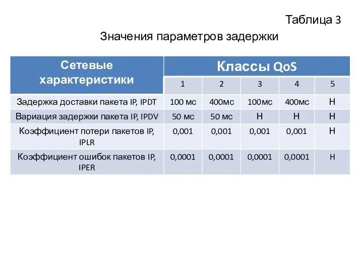 Таблица 3 Значения параметров задержки