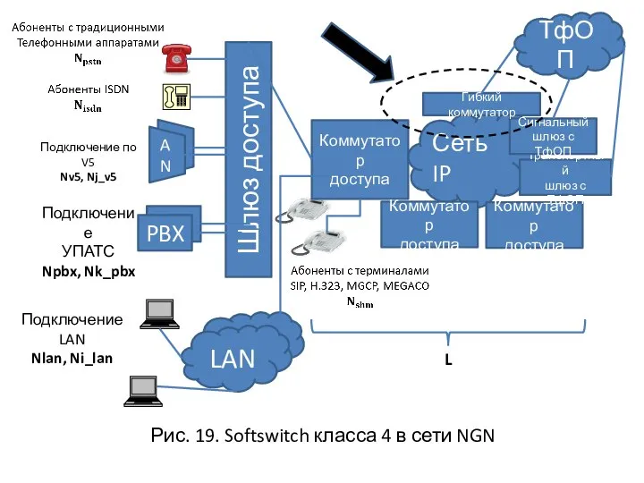 Рис. 19. Softswitch класса 4 в сети NGN AN Шлюз доступа PBX