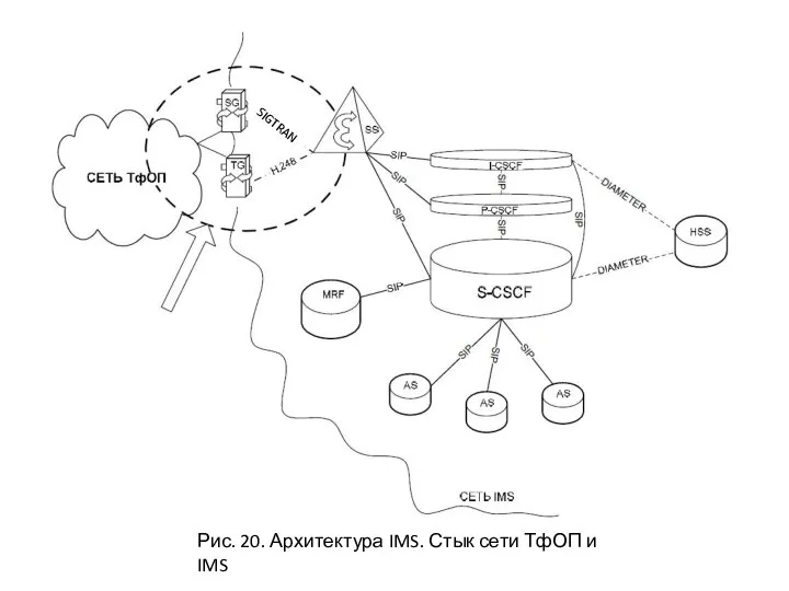 Рис. 20. Архитектура IMS. Стык сети ТфОП и IMS SIGTRAN