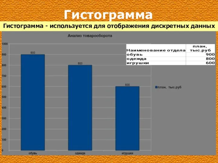 Гистограмма Гистограмма - используется для отображения дискретных данных