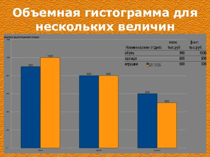 Объемная гистограмма для нескольких величин