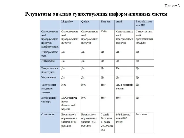 Результаты анализа существующих информационных систем Плакат 3