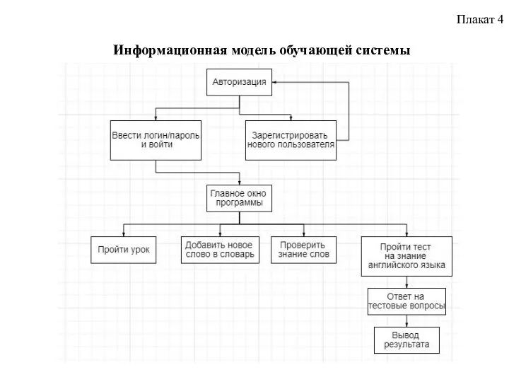 Информационная модель обучающей системы Плакат 4