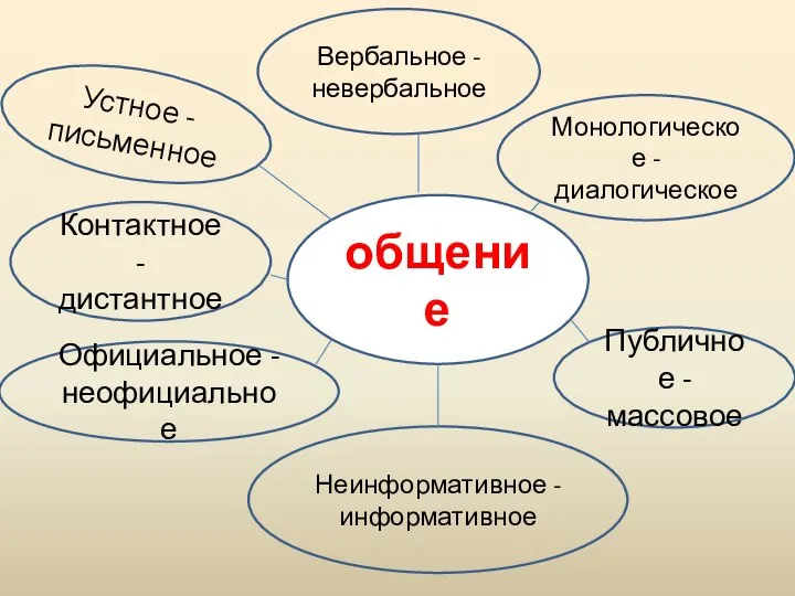 общение Устное - письменное Вербальное - невербальное Монологическое - диалогическое Контактное -