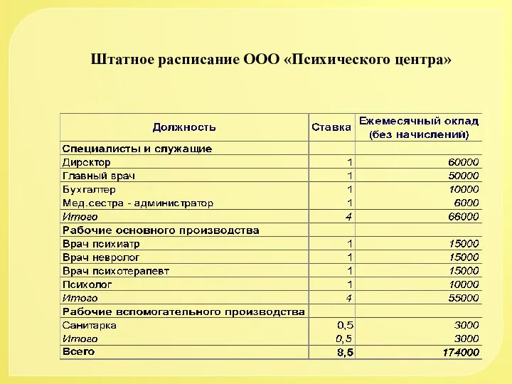 Штатное расписание ООО «Психического центра»