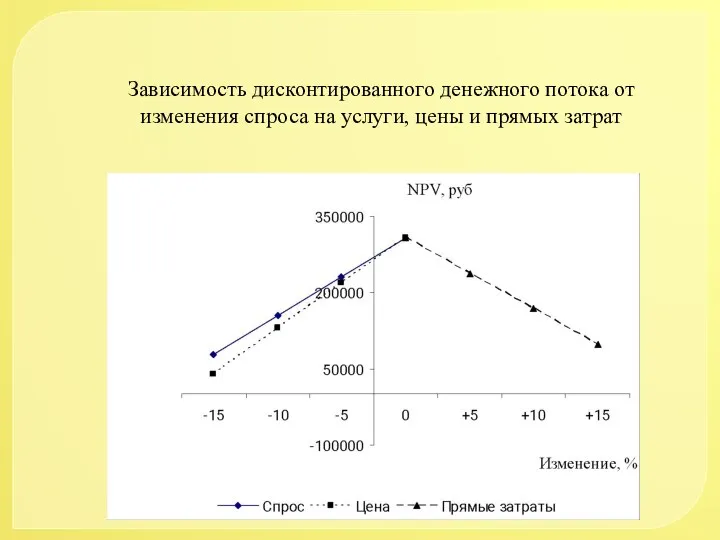 Зависимость дисконтированного денежного потока от изменения спроса на услуги, цены и прямых затрат