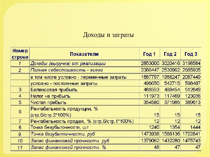 Доходы и затраты