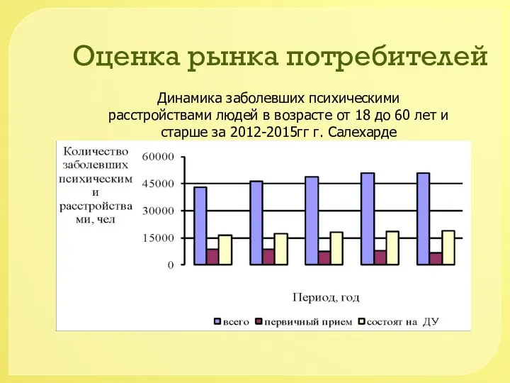 Оценка рынка потребителей Динамика заболевших психическими расстройствами людей в возрасте от 18