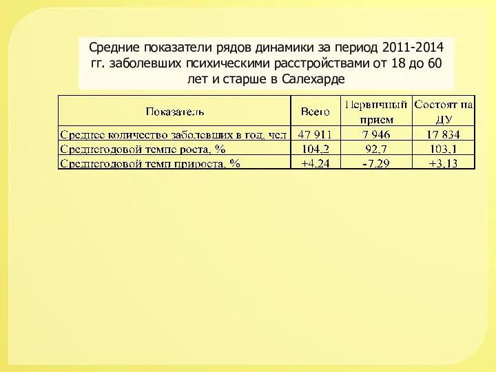 Средние показатели рядов динамики за период 2011-2014 гг. заболевших психическими расстройствами от