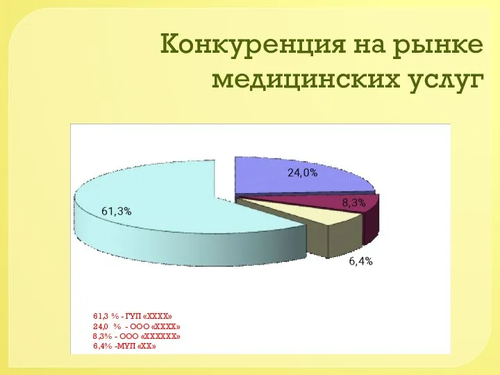 Конкуренция на рынке медицинских услуг 61,3 % - ГУП «ХХХХ» 24,0 %