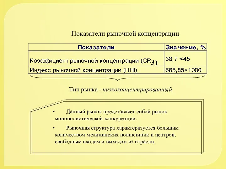 Показатели рыночной концентрации Тип рынка - низкоконцентрированный Данный рынок представляет собой рынок