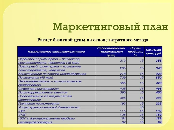 Маркетинговый план Расчет базисной цены на основе затратного метода