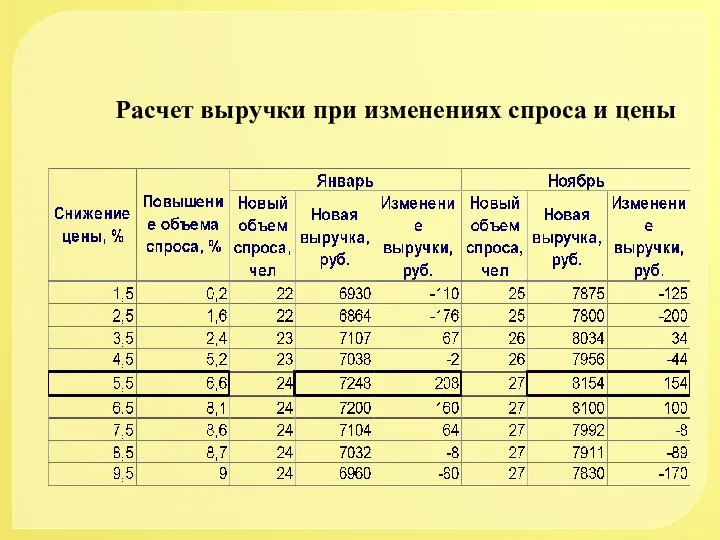 Расчет выручки при изменениях спроса и цены