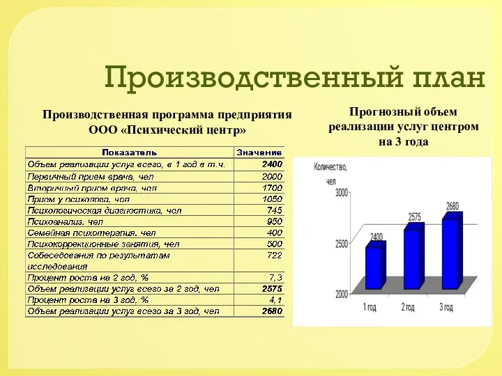 Производственный план Производственная программа предприятия ООО «Психический центр» Прогнозный объем реализации услуг центром на 3 года