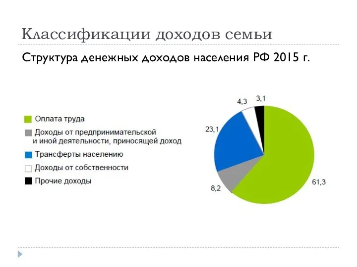 Классификации доходов семьи Структура денежных доходов населения РФ 2015 г.