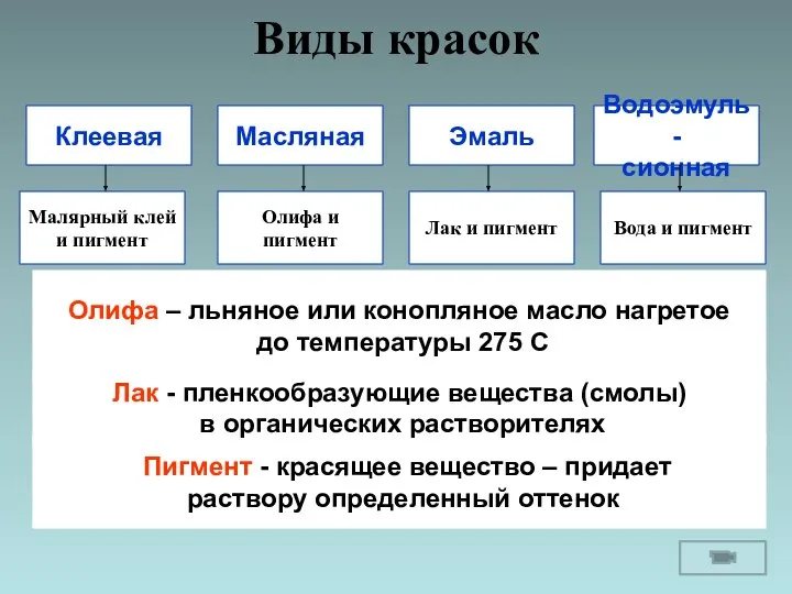 Виды красок Клеевая Масляная Эмаль Водоэмуль- сионная