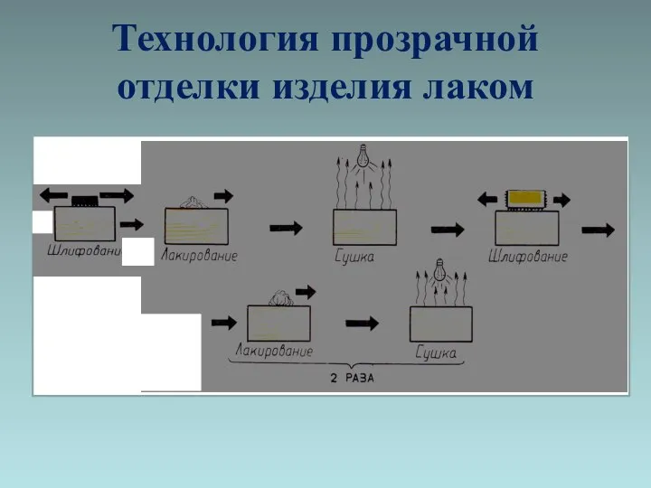 Технология прозрачной отделки изделия лаком